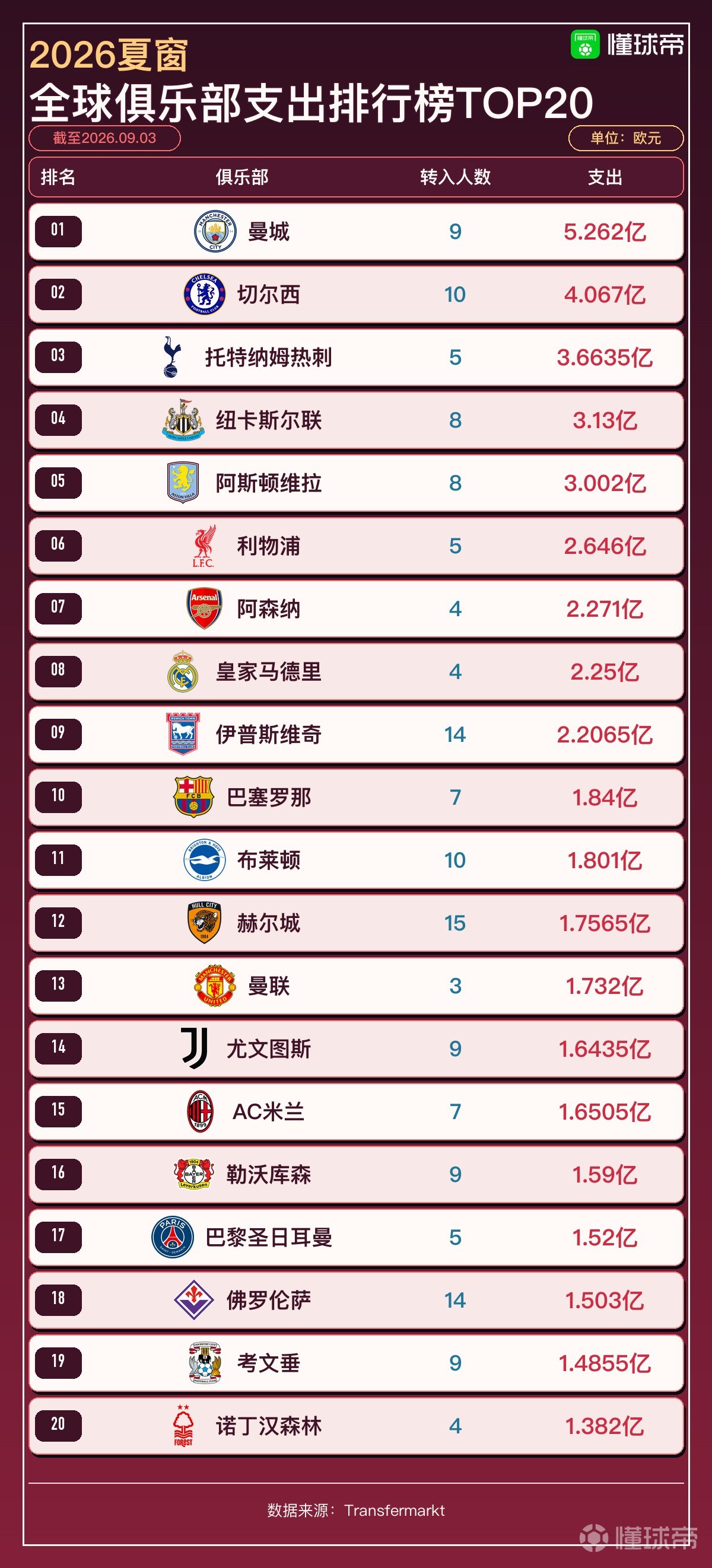 今夏俱乐部支出TOP20:曼城5.26亿欧第一,切尔西4亿欧第二,前十英超占8席
