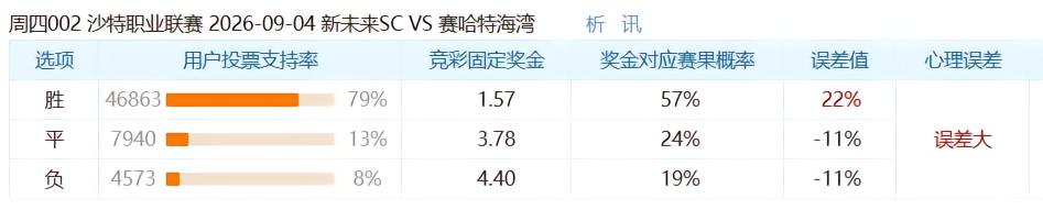 彩民支持率:新未来城体育vs赛哈特海湾,主胜一边倒